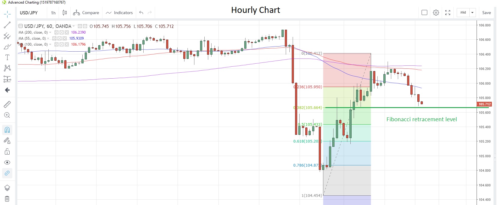 USD/JPY Hourly Chart