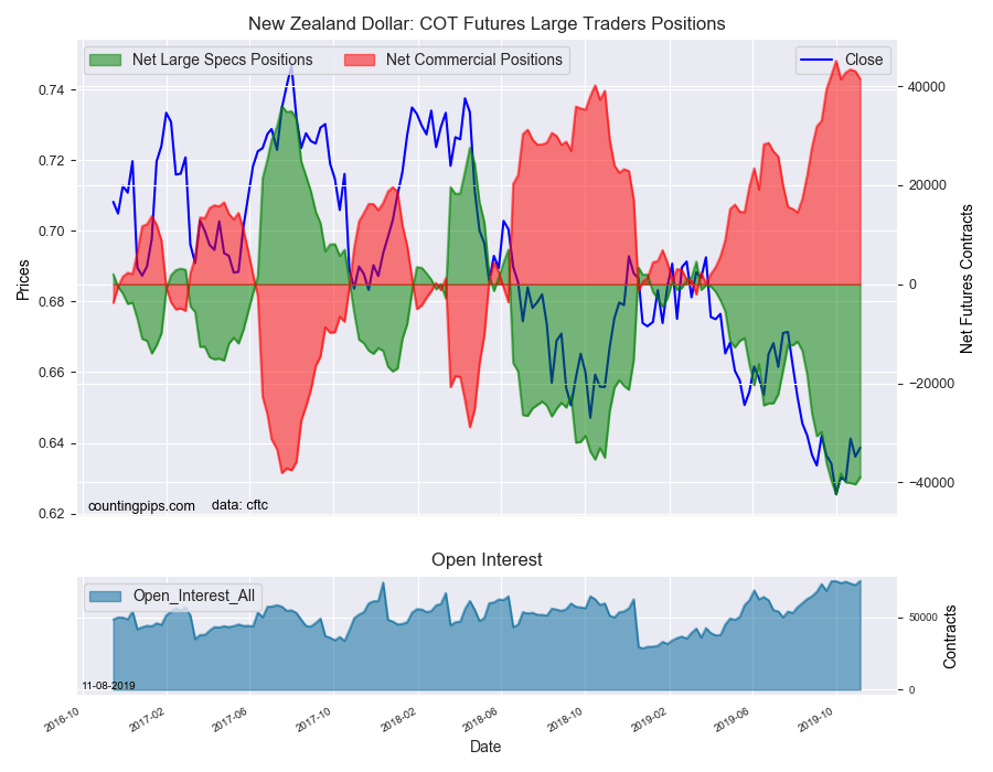 New Zealand Dollar COT Futures Large Traders Positions