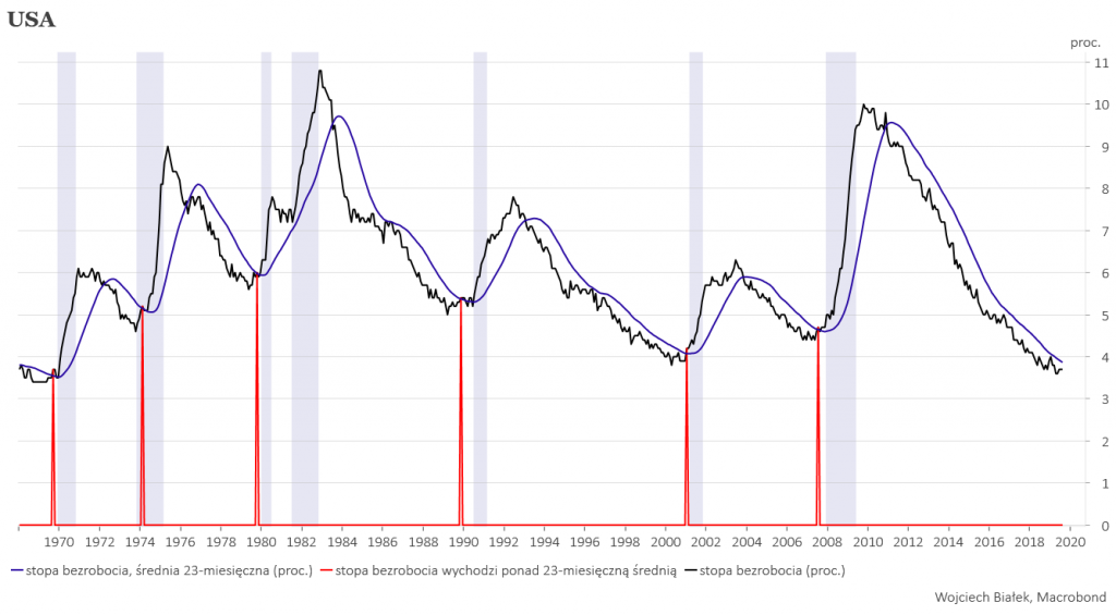 The Sahm Recession Indicator