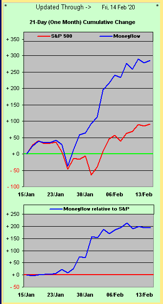 21-Day Cumulative Change