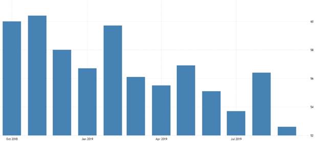 The ISM Non-Manufacturing PMI 