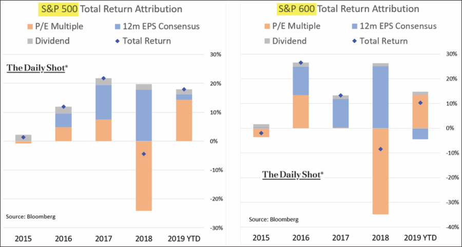 S&P 500 Total Return Attribution