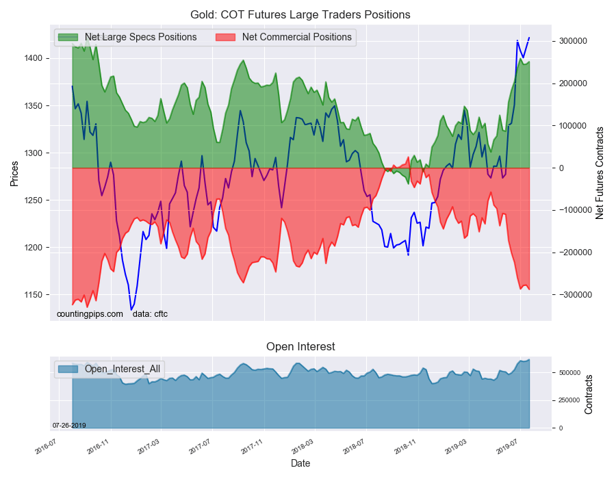 COT Futures Large Traders Positions