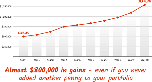 Perfect Income Portfolio Chart