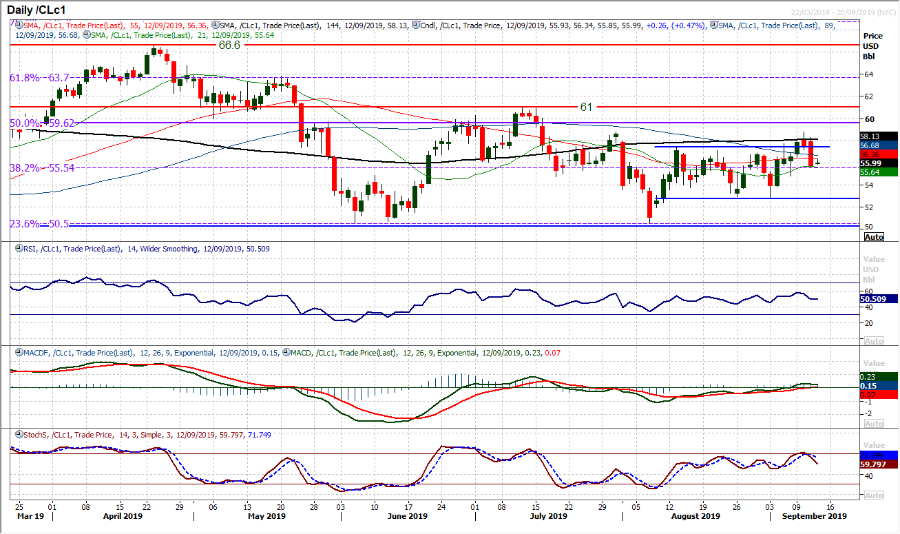 WTI Oil Daily Chart