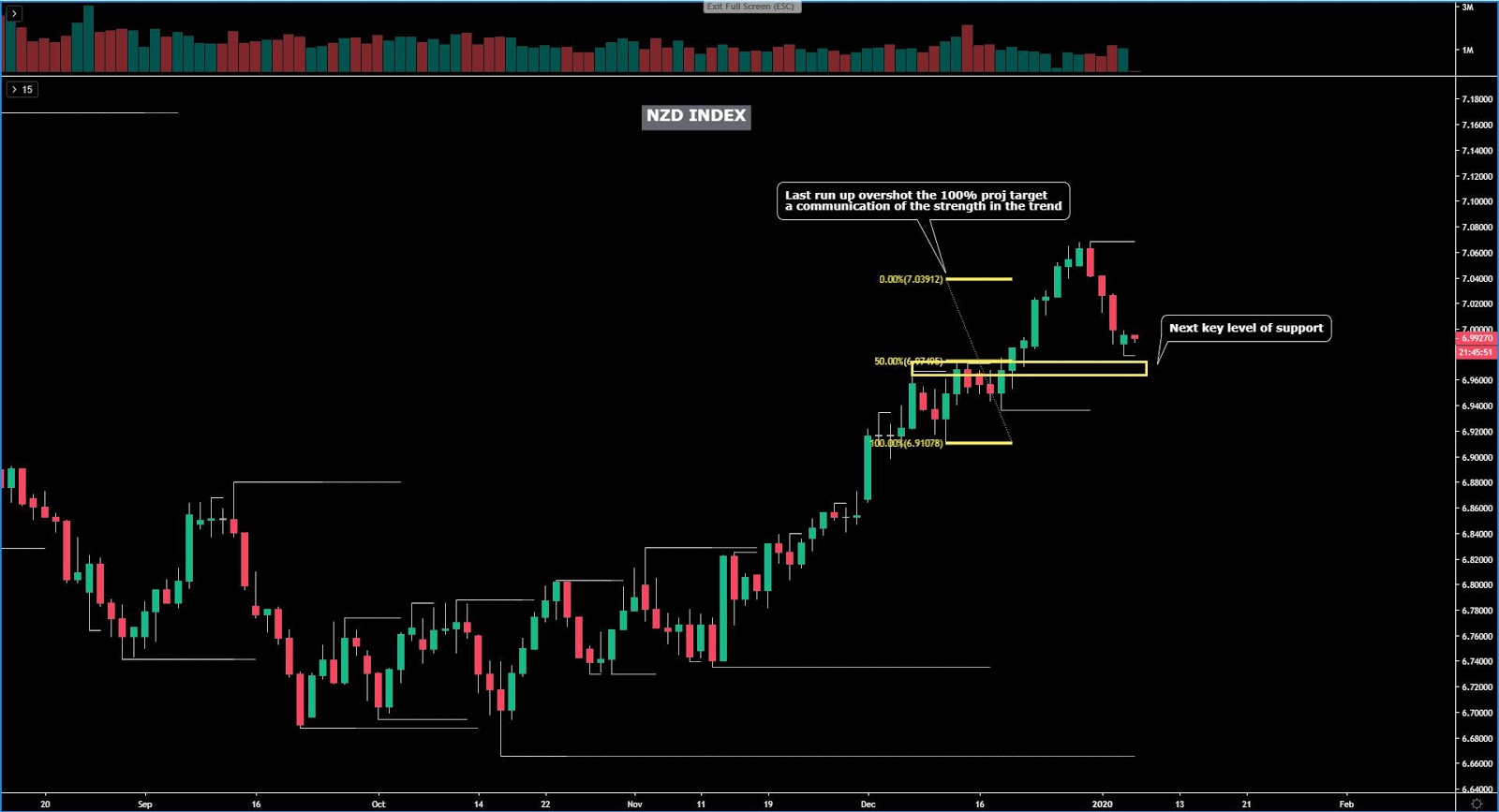 NZD Chart