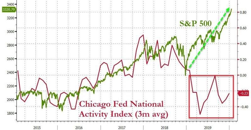 Chicago Fed National Activity Index