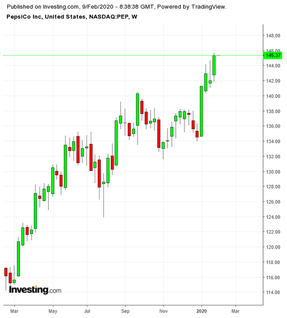 펩시코 주간 차트(TTM)