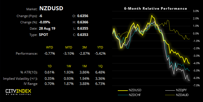 6-Month Relative Performance