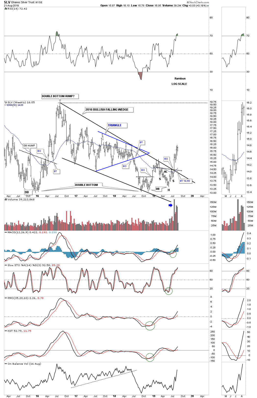 SLV Weekly Chart