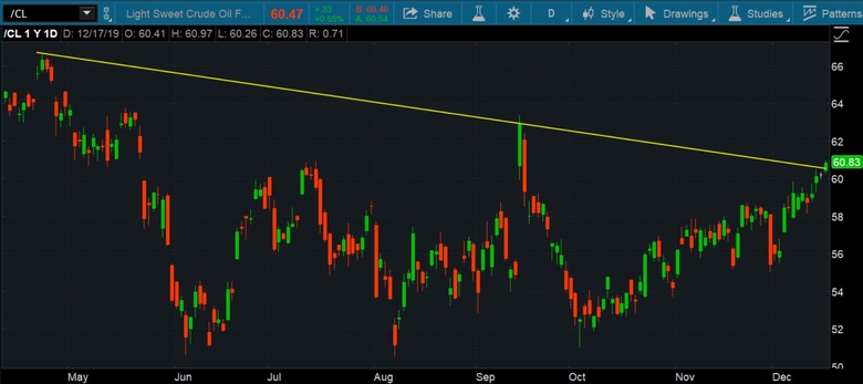 Crude Oil Breaks Above Trendline Resistance (yellow)