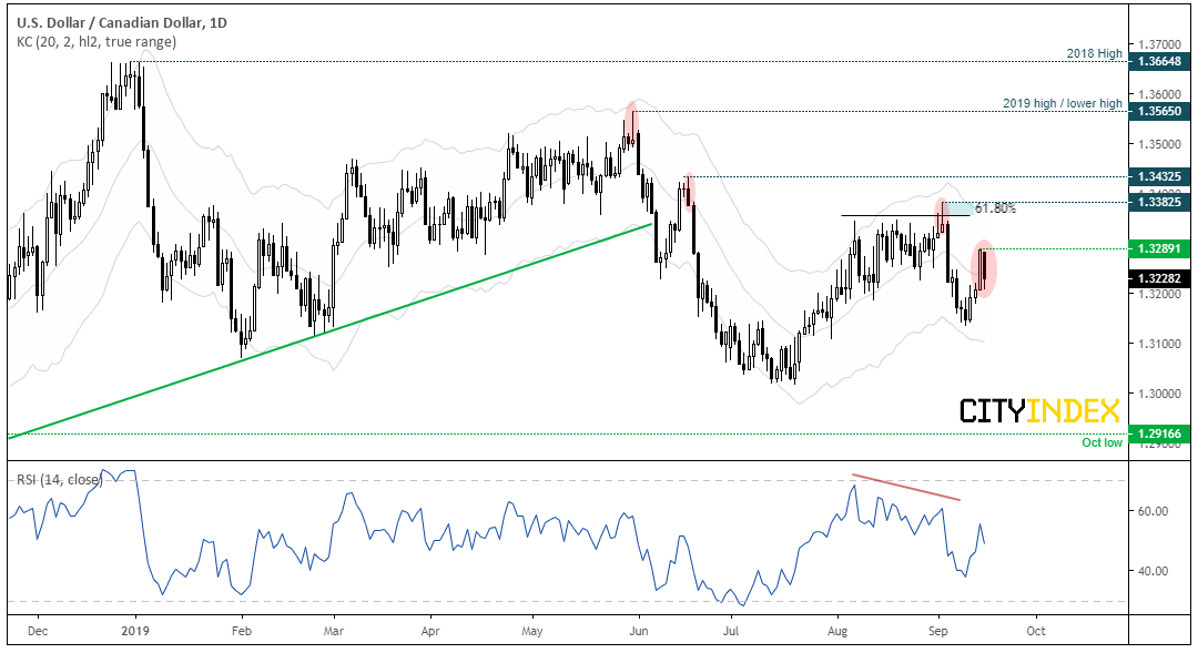 USDCAD Daily Chart