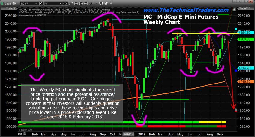 Mid Cap Index Weekly Chart