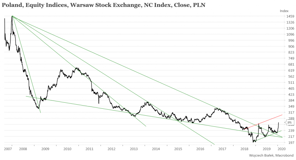 Najbardziej dynamiczny początek stycznia w historii NC Index