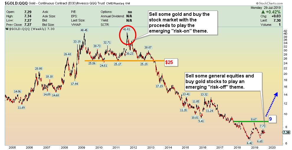 Gold QQQ Chart