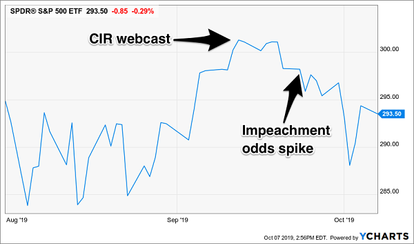 Impeachment Spike Chart