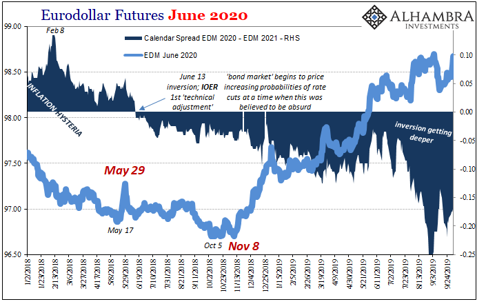 Euro-Dollar Futures June 2020