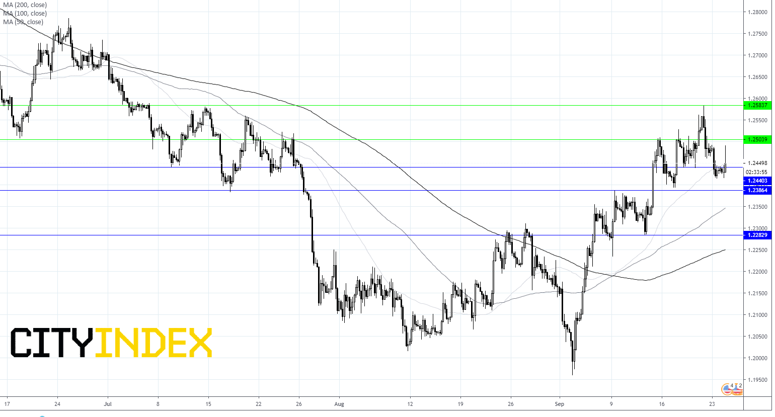 GBP/USD Levels