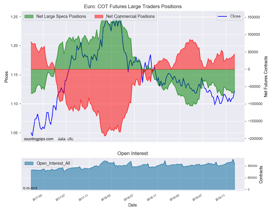 EuroFX COT Futures Large Traders Positions