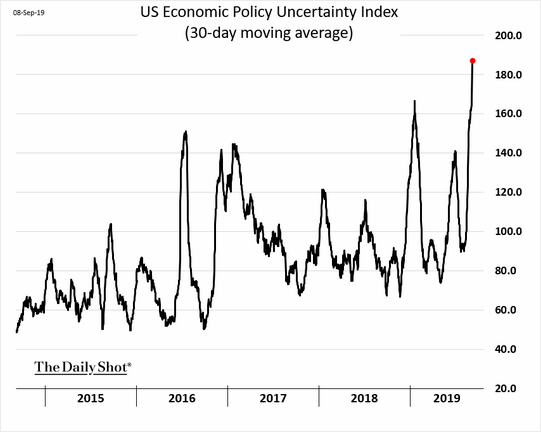 US Economic Policy Uncertainity Index