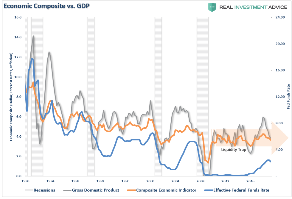 Economic Composite GDP Liquidity Trap