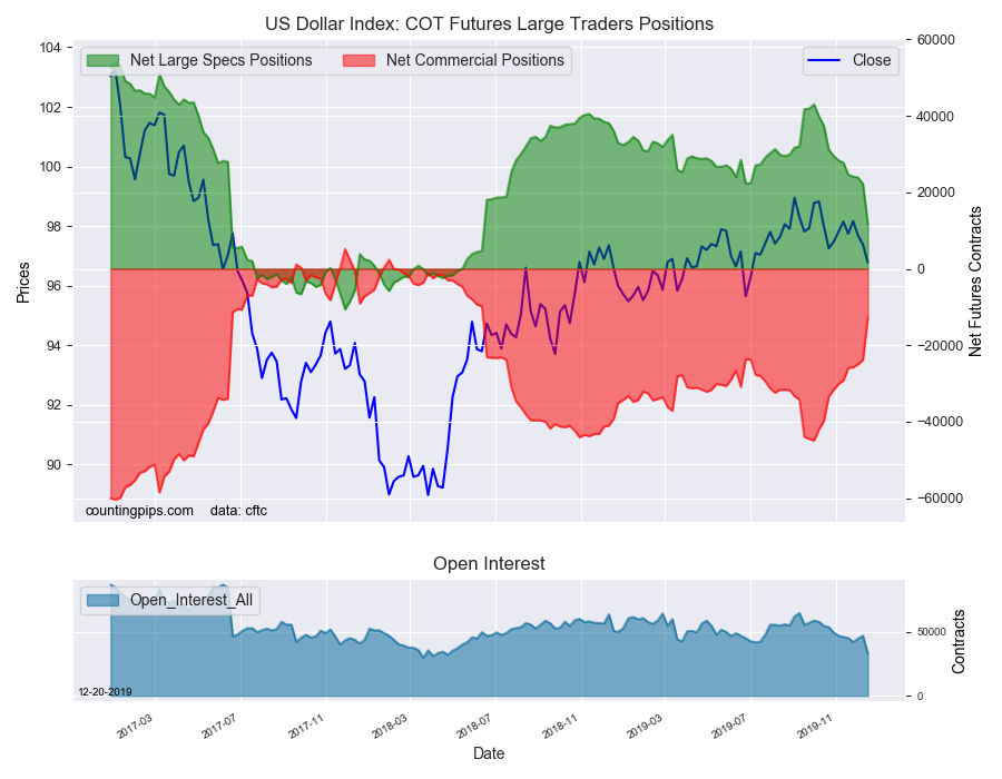 USD Index COT Futures Large Traders Positions