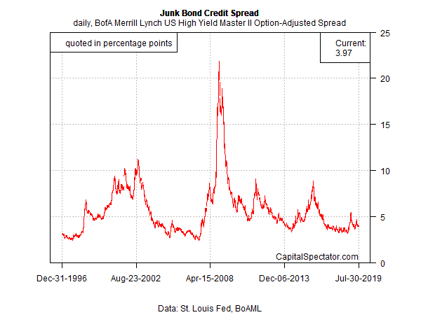 Junk Bond Credit Spread