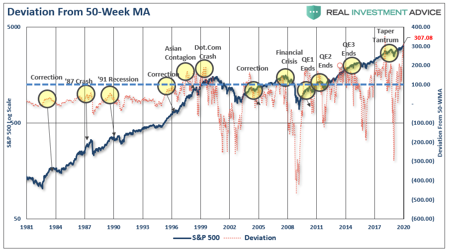 Deviation From 50 Week MA