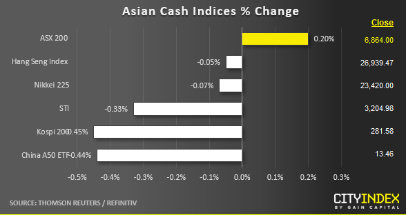 Asian Cash Indices % Change