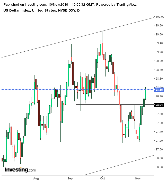 DXY Daily