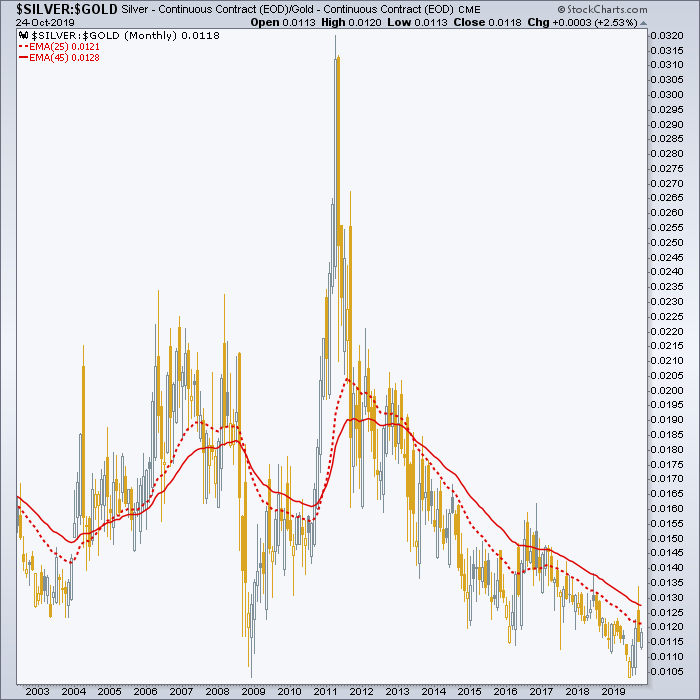 Silver Gold Ratio