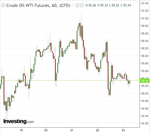 Petróleo WTI gráfico de 60 minutos - Powered by TradingView