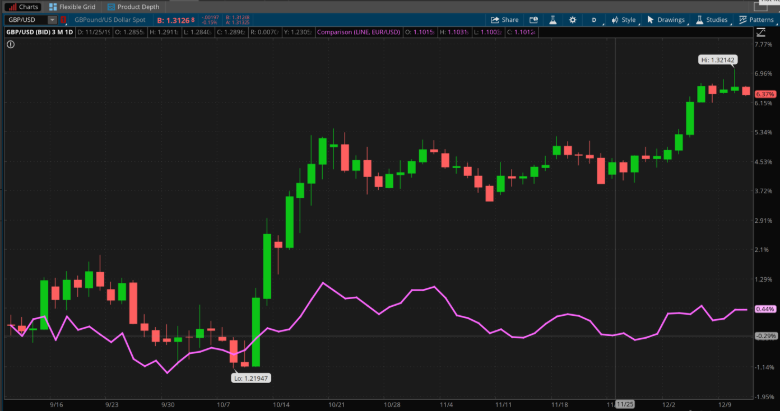 GBP/USD, EUR/USD (purple)