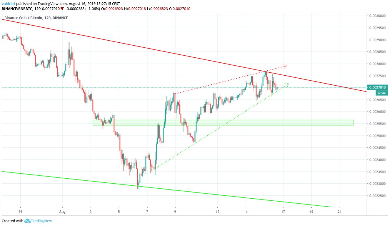 BNB price