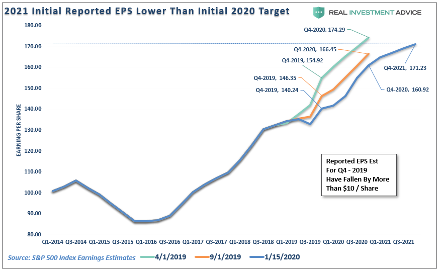 2021 Intial Reported EPS Lower Than Initial 2020 Target