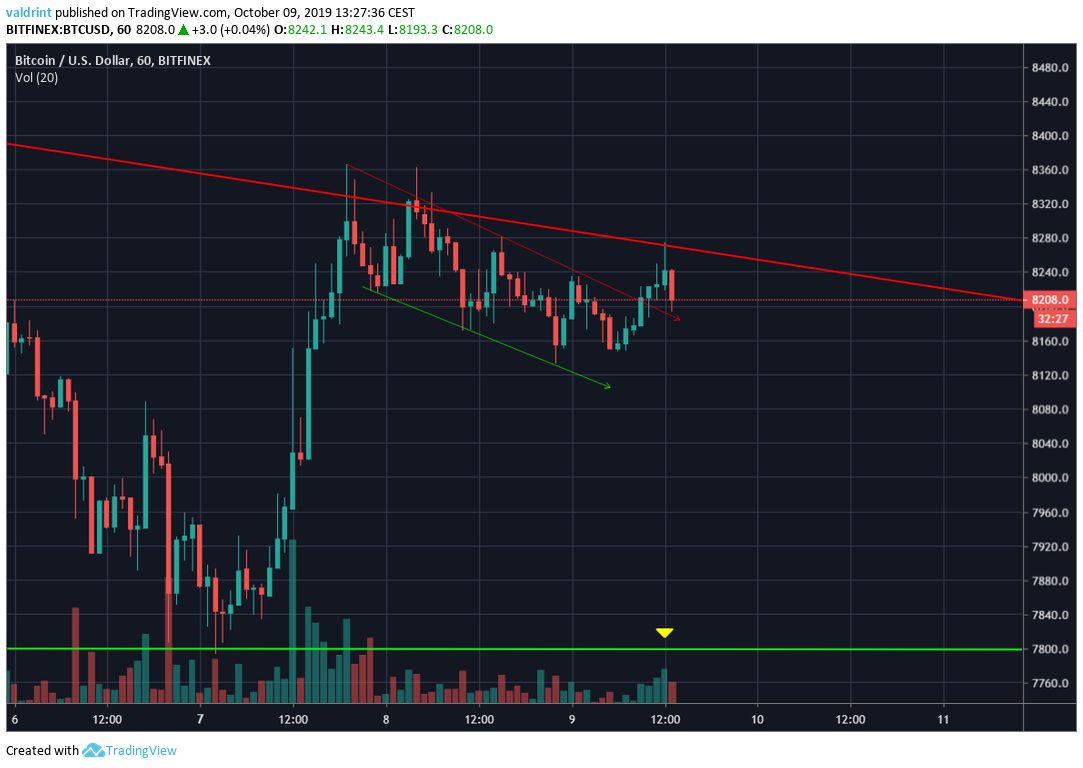 XBT/USD Daily Chart