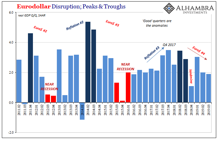EuroDollar Disruption - Peaks & Troughs