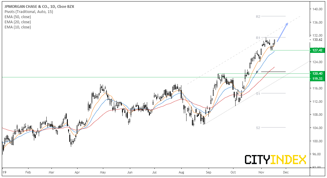 JPMORGAN Chase Daily Chart