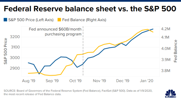 Fed Balance Sheet Vs S&P 500