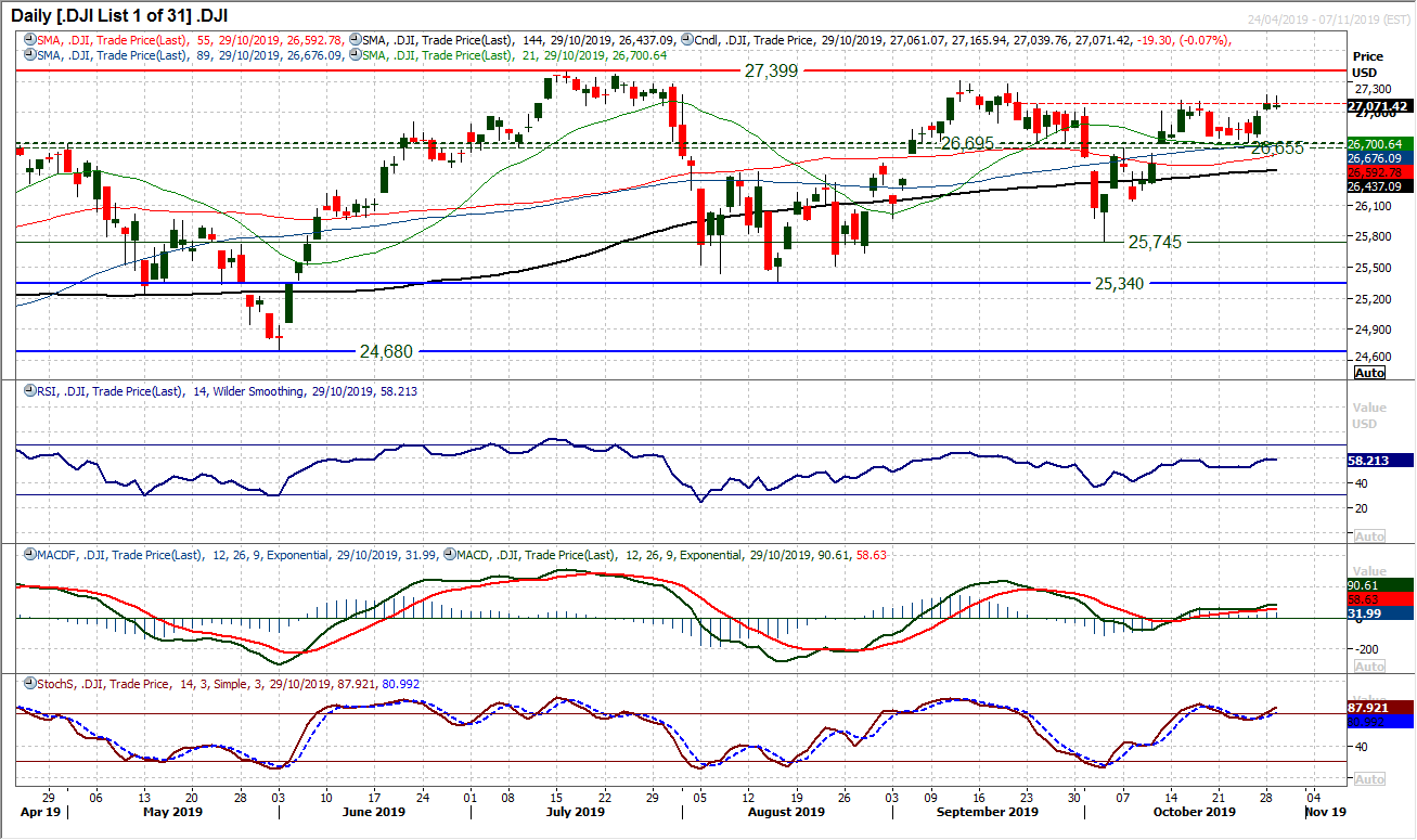 DJI Daily Chart