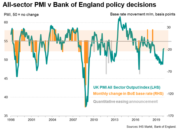 All Sector PMI V BoE Policy Decisions