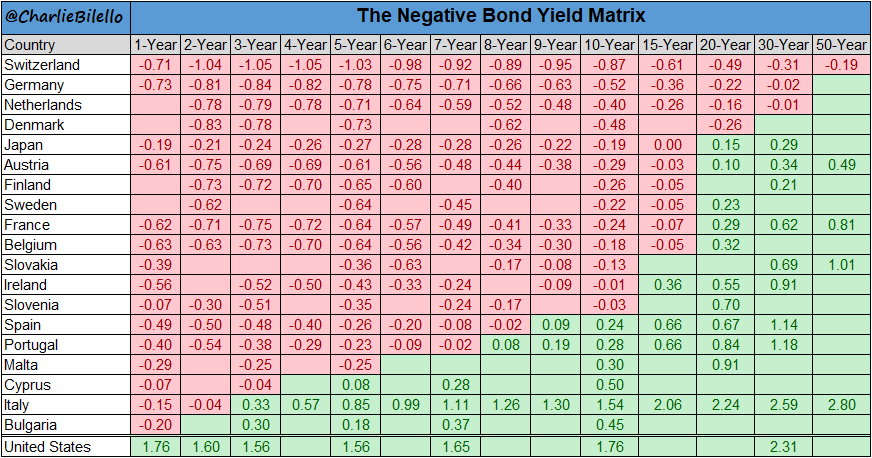 The Negative Bond Yield Matrix