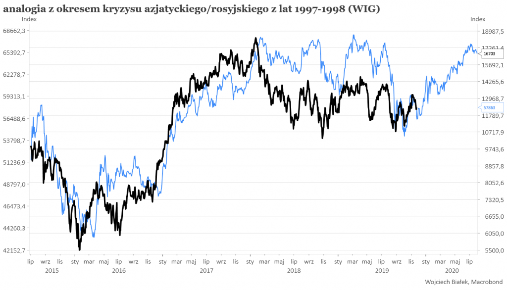 Czy analogia z listopadem 1998 zadziała?