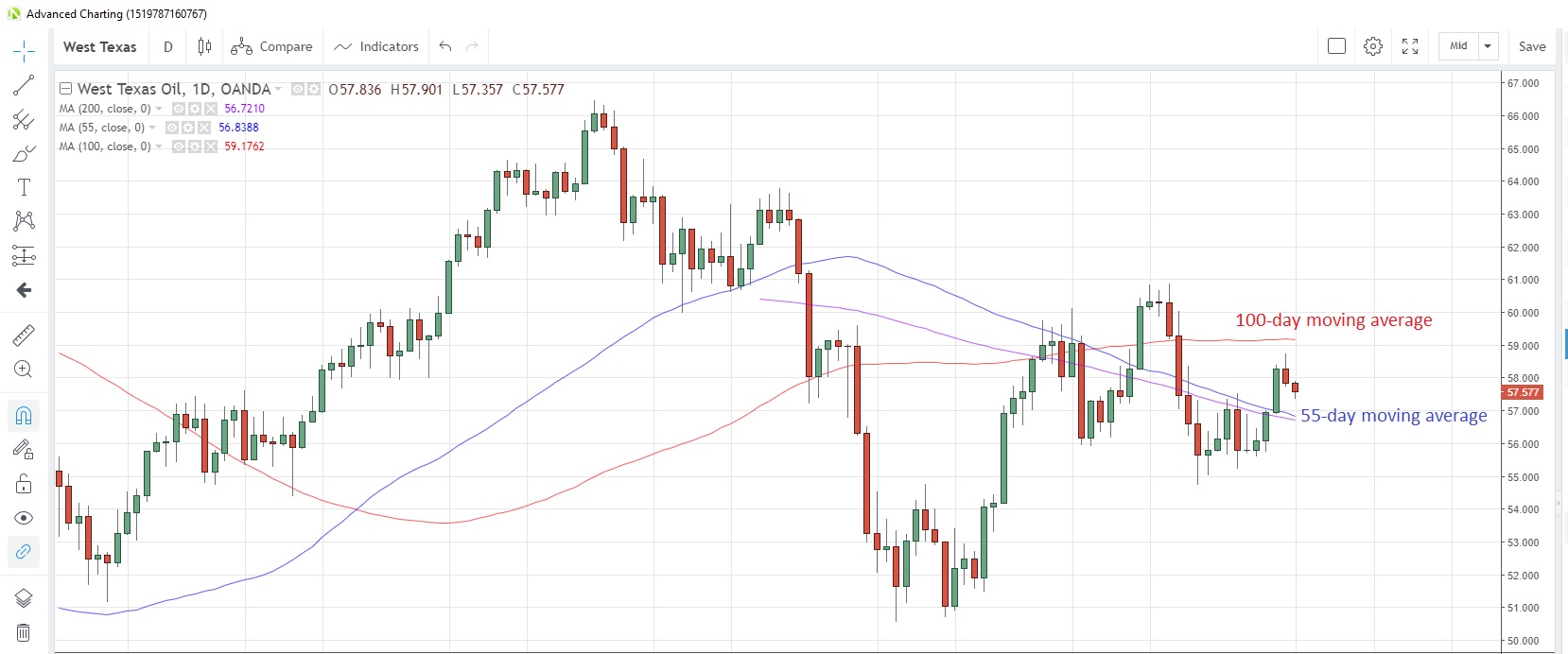 WTICOUSD Daily Chart