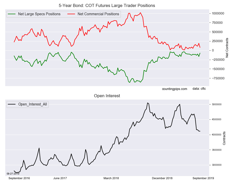 5 Year Bond COT Futures Large Trader Positions