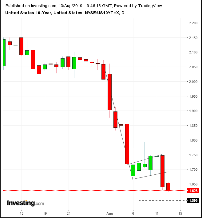 10-Y UST Daily