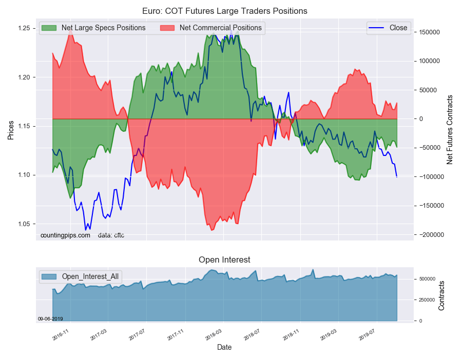 EuroFX COT Futures Large Trader Positions