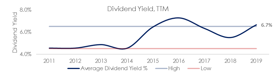 Dividend Yield TTM