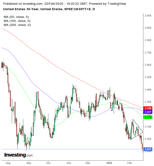 UST 30-Y Daily