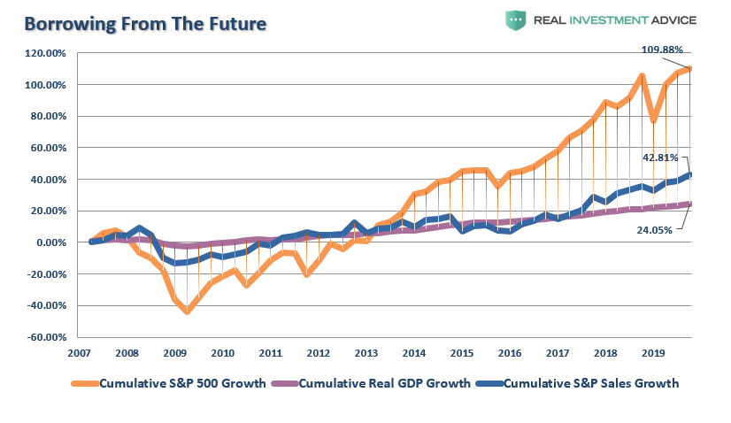 Cumulative S&P 500 Growth